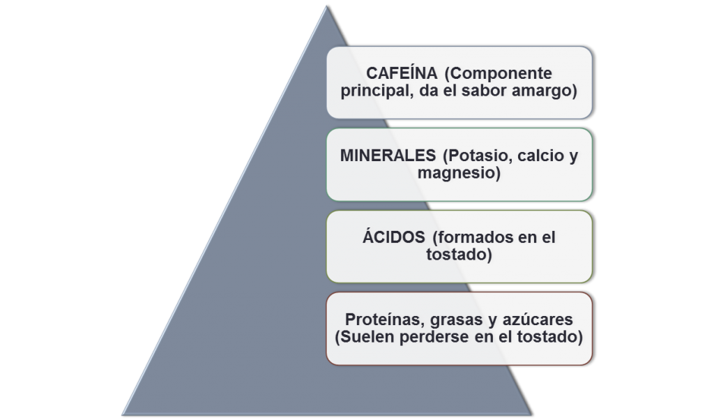 quimica del cafe