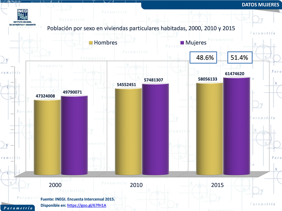 En México, siete mujeres son asesinadas cada día