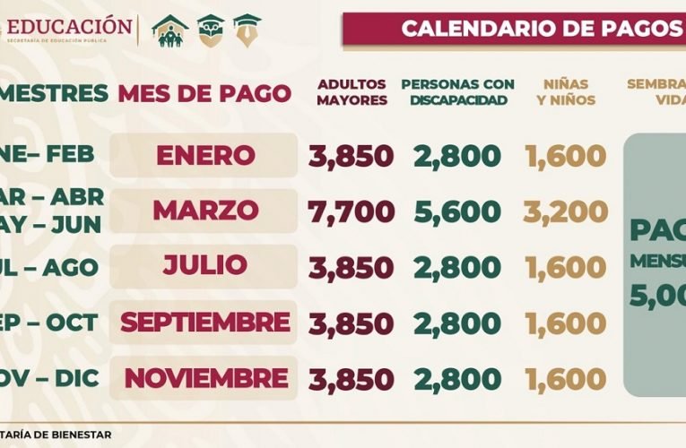 En marzo, adultos mayores recibirán un bimestre adelantado de su pensión, derivado de la veda electoral