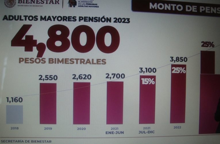 Sube la Pensión universal de las Personas Adultas Mayores a 4 mil 800 pesos bimestrales en México